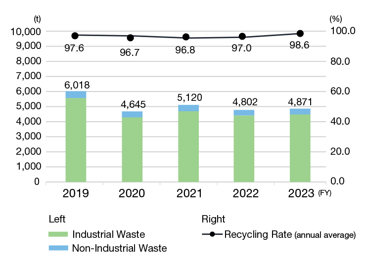 Waste Emission and Recycling Rate