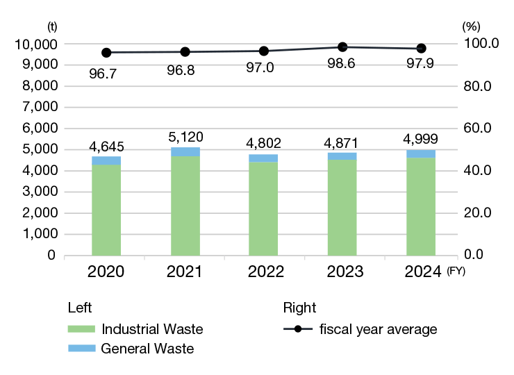 Waste Emission and Recycling Rate