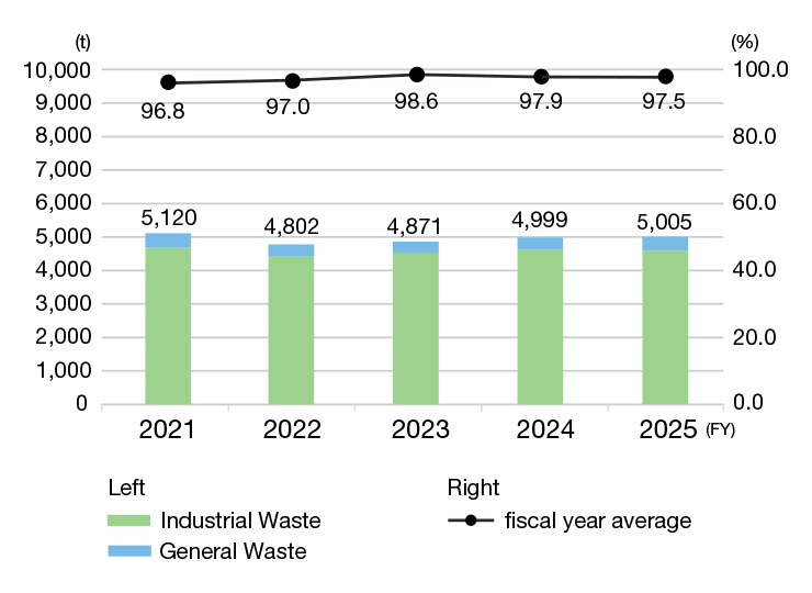 Waste Emission and Recycling Rate