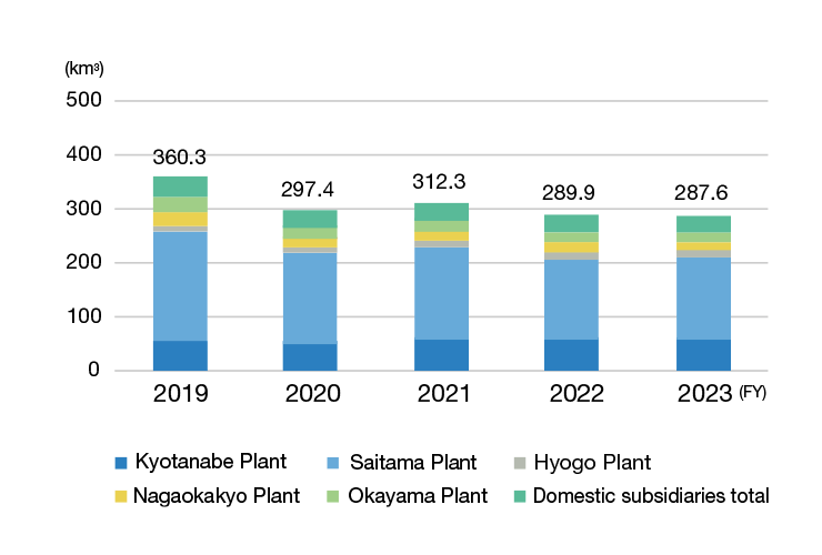 Water consumption (domestic)