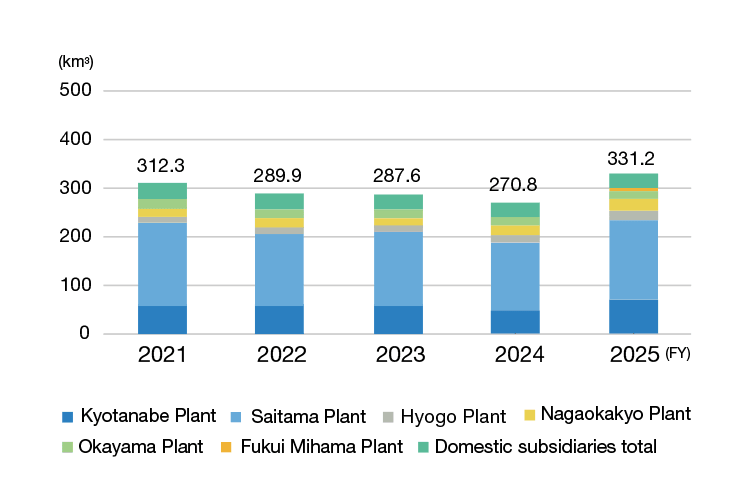 Water consumption (domestic)