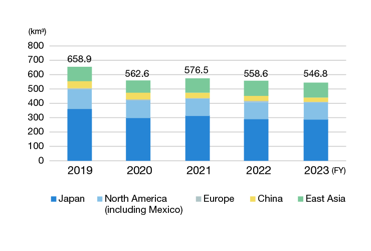 Water consumption (global)