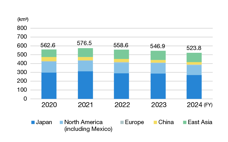 Water consumption (global)