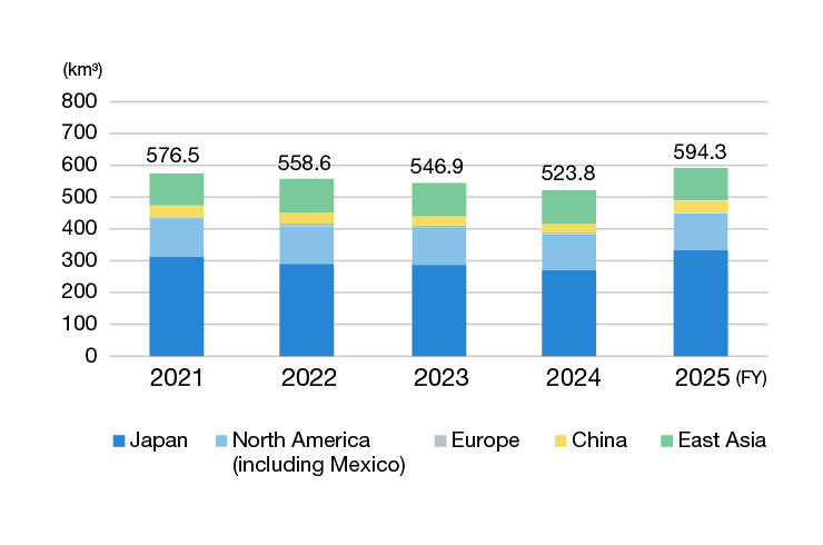 Water consumption (global)