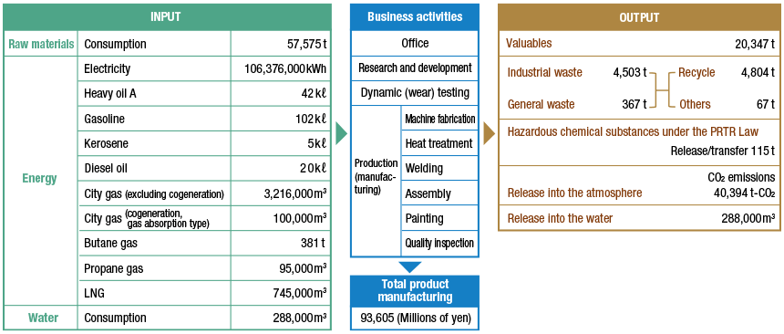 Material Flow Chart