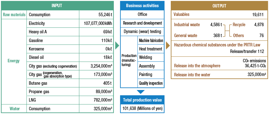 Material Flow Chart