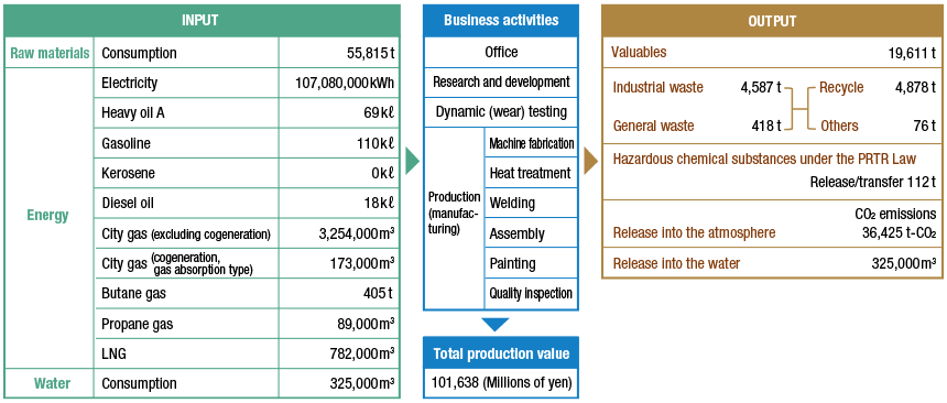 Material Flow Chart