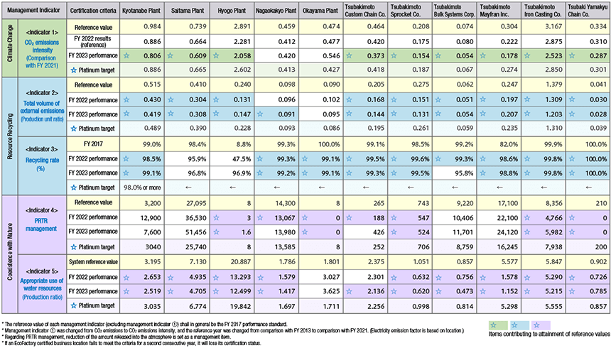 FY 2023 Environmental Data for Business Locations in Japan