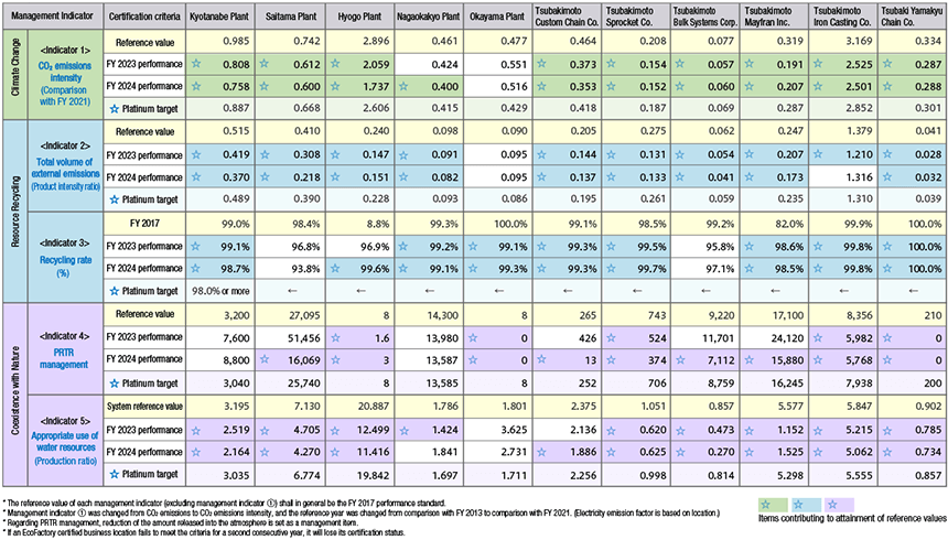 FY 2023 Environmental Data for Business Sites in Japan