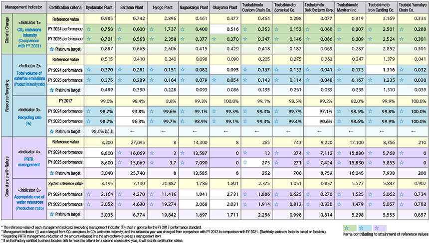 FY 2025 Environmental Data for Business Sites in Japan