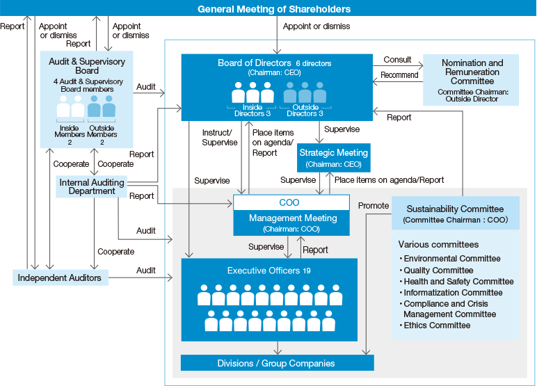 Corporate Governance Structure