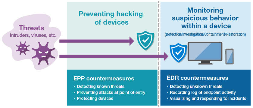 Strengthening endpoint security (EDR deployment)
