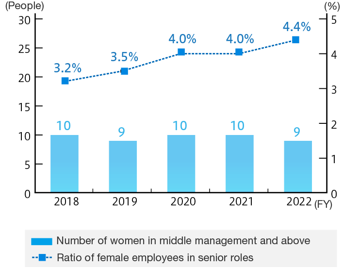 Ratio of Women in Senior Roles and Number of Women in Managerial Roles