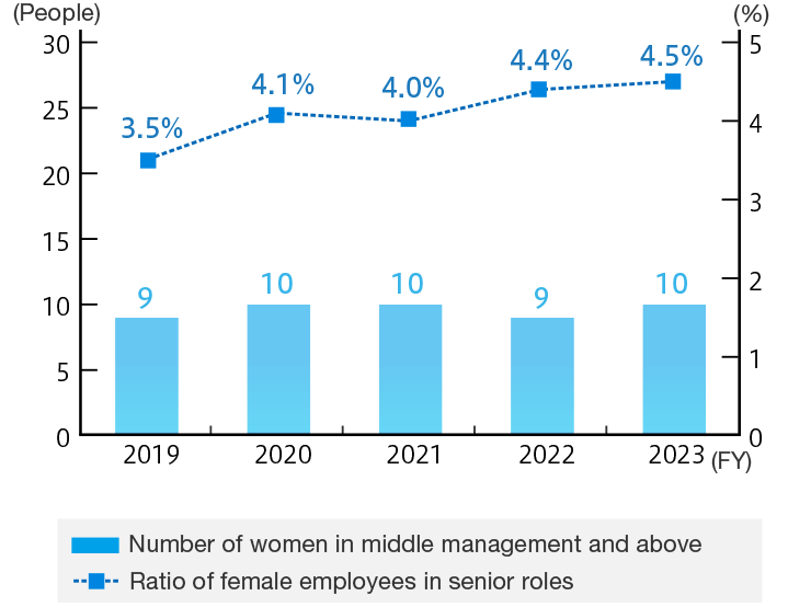 Ratio of Women in Senior Roles and Number of Women in Managerial Roles