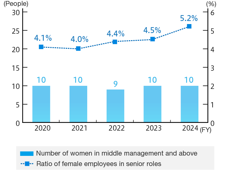 Ratio of Female Senior Roles and Number of Female Employees in Managerial Roles