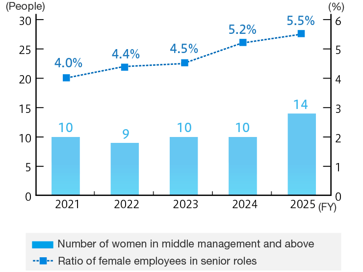 Ratio of Female Employees in Senior Roles and Number of Female Employees in Managerial Roles