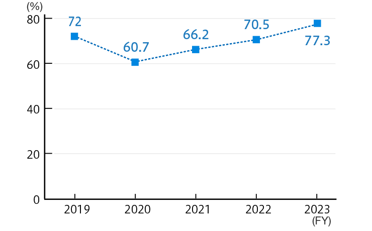 Ratio of Paid Leave Acquisition (Tsubakimoto Chain, non-consolidated)