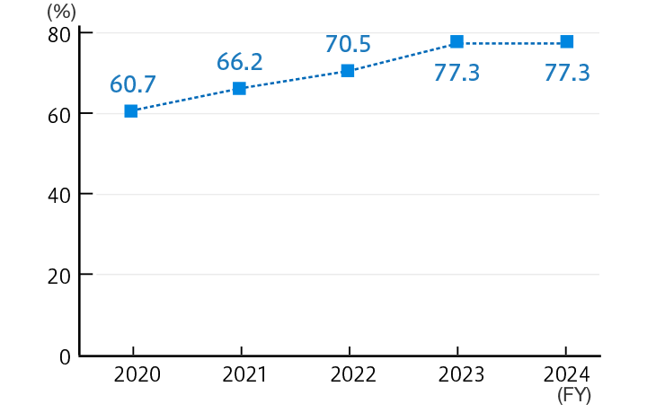 Ratio of Paid Leave Acquisition (Tsubakimoto Chain, Non-Consolidated)