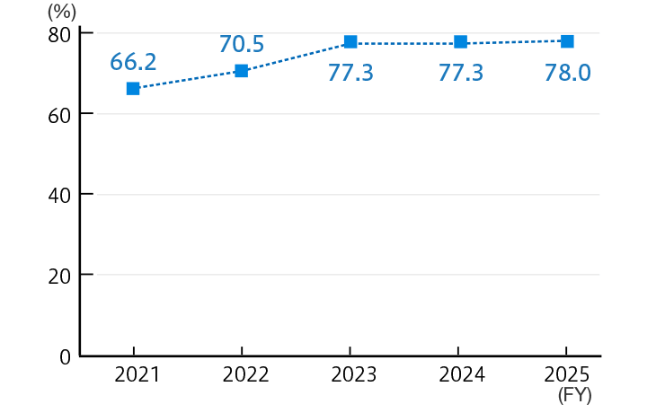 Ratio of Paid Leave Acquisition (Tsubakimoto Chain, Non-Consolidated)