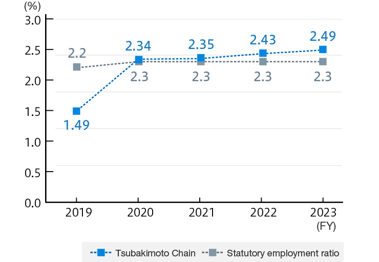 Ratio of employees with disabilities