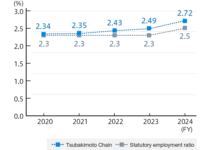 Ratio of Employees with Disabilities