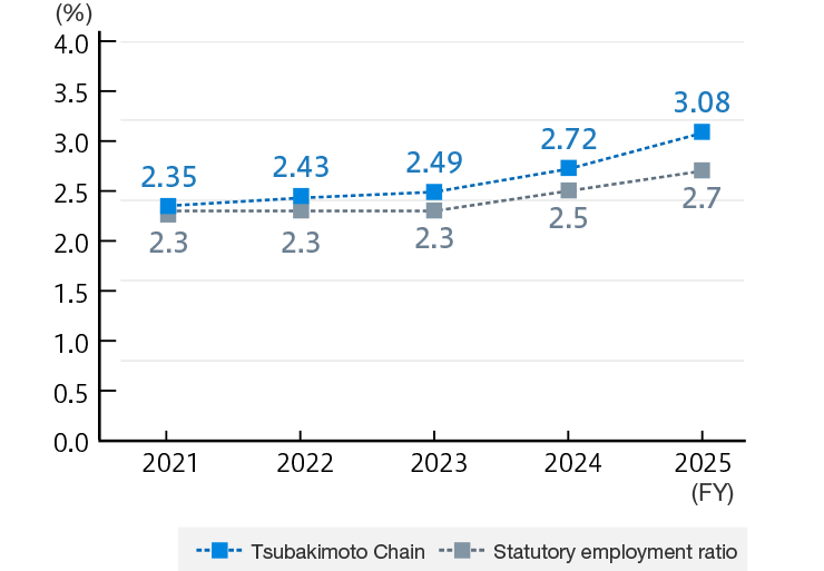 Ratio of Employees with Disabilities