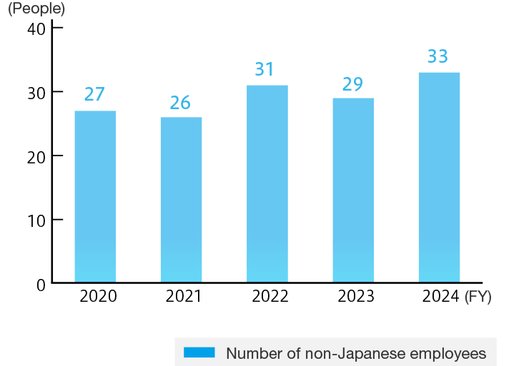 Number of Non-Japanese Employees