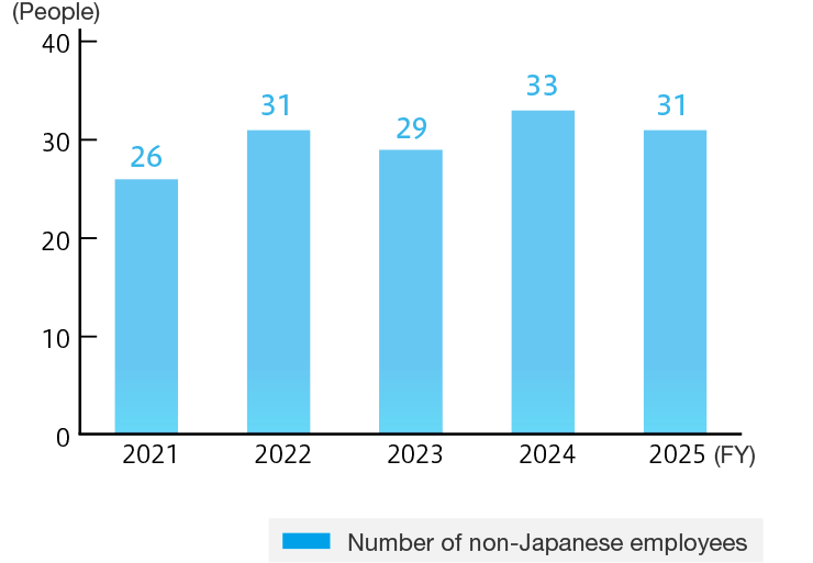 Number of Non-Japanese Employees