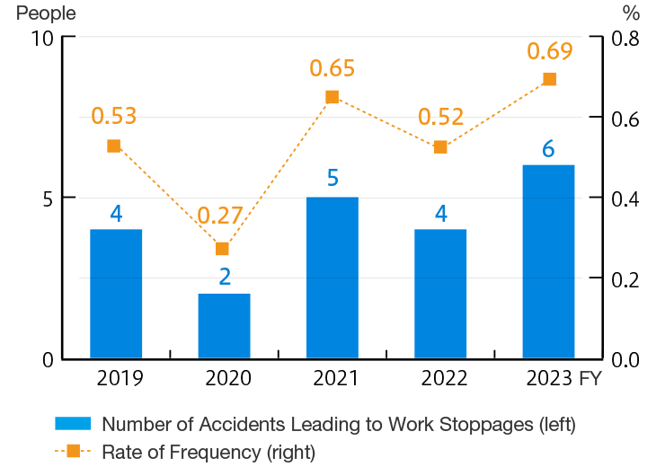 Industrial Accident Status (domestic)