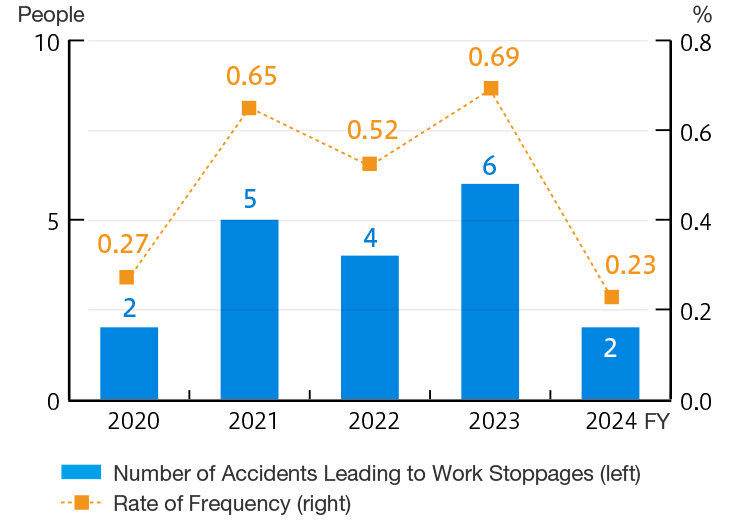 Industrial Accident Status (domestic)