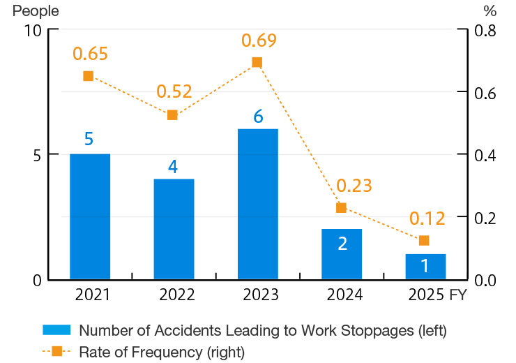 Industrial Accident Status (domestic)