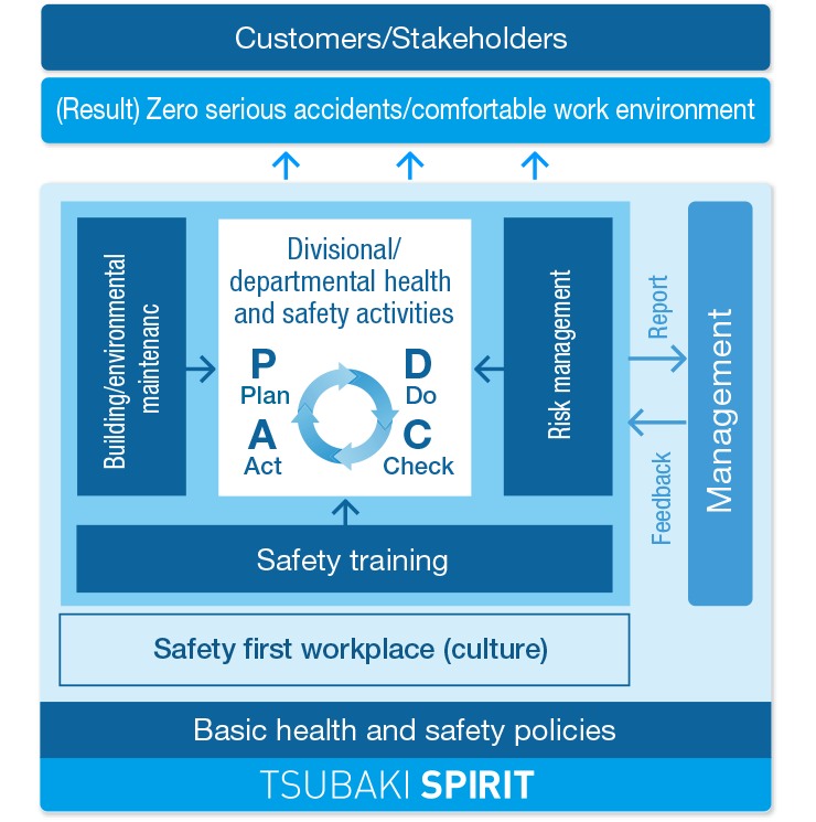 Safety Management System