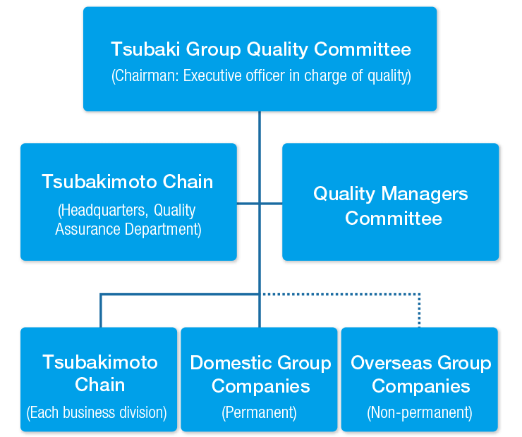 System for Promoting Group Quality Management (as of April 2020)