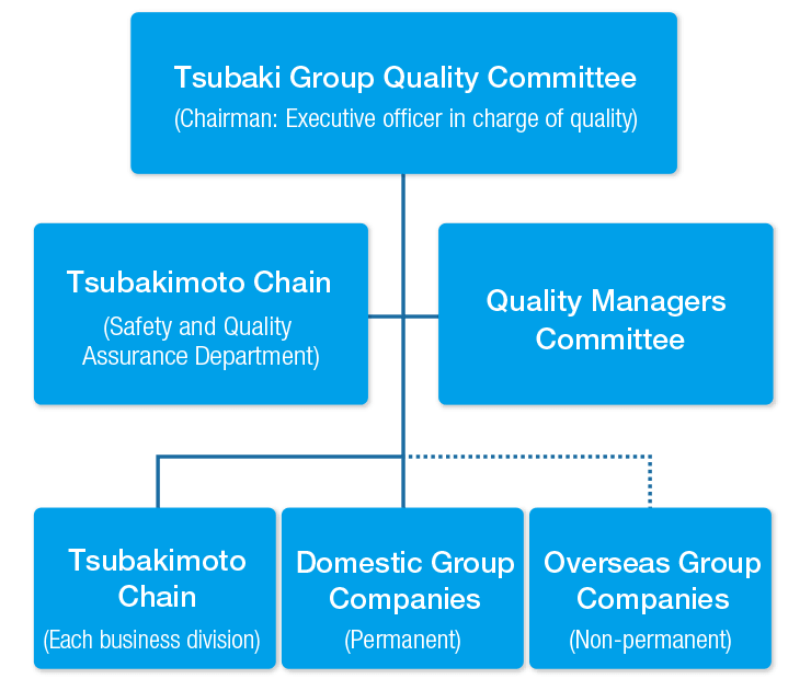 System for Promoting Group Quality Management 